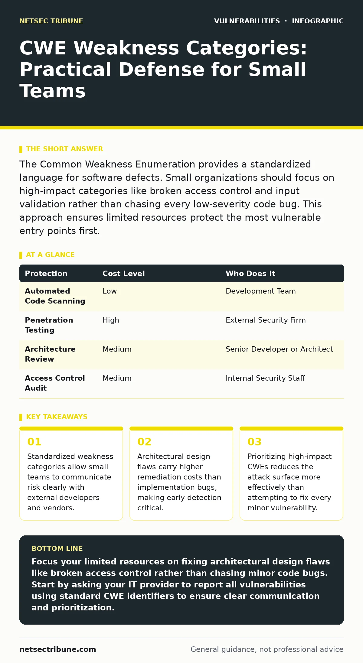 Infographic: CWE Weakness Categories: Practical Defense for Small Teams. Standardized weakness categories allow small teams to communicate risk clearly with external developers and vendors. Architectural design flaws carry higher remediation costs than implementation bugs, making early detection cri