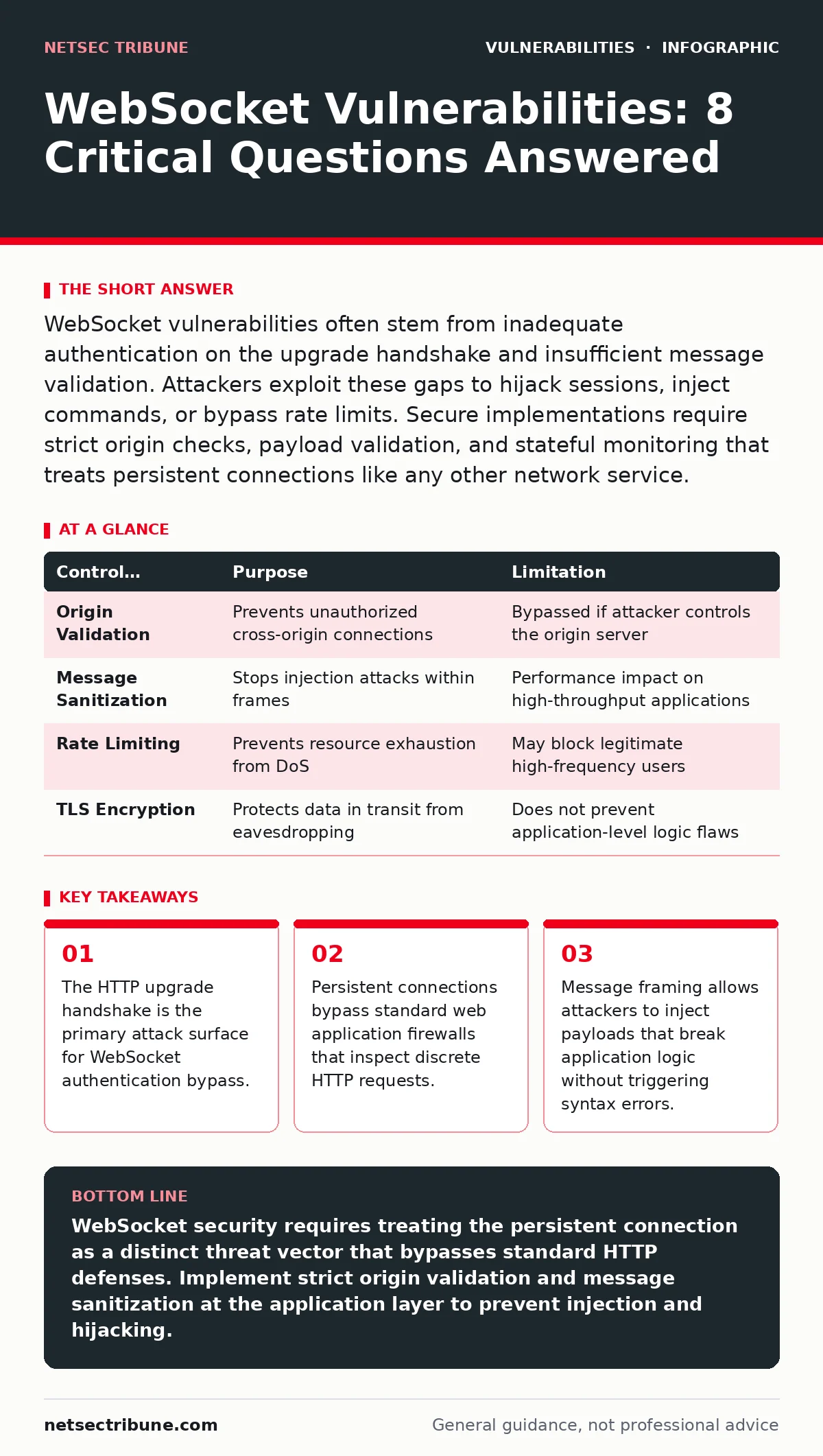 Infographic: WebSocket Vulnerabilities: 8 Critical Questions Answered. The HTTP upgrade handshake is the primary attack surface for WebSocket authentication bypass. Persistent connections bypass standard web application firewalls that inspect discrete HTTP requests. Message framing allows attackers