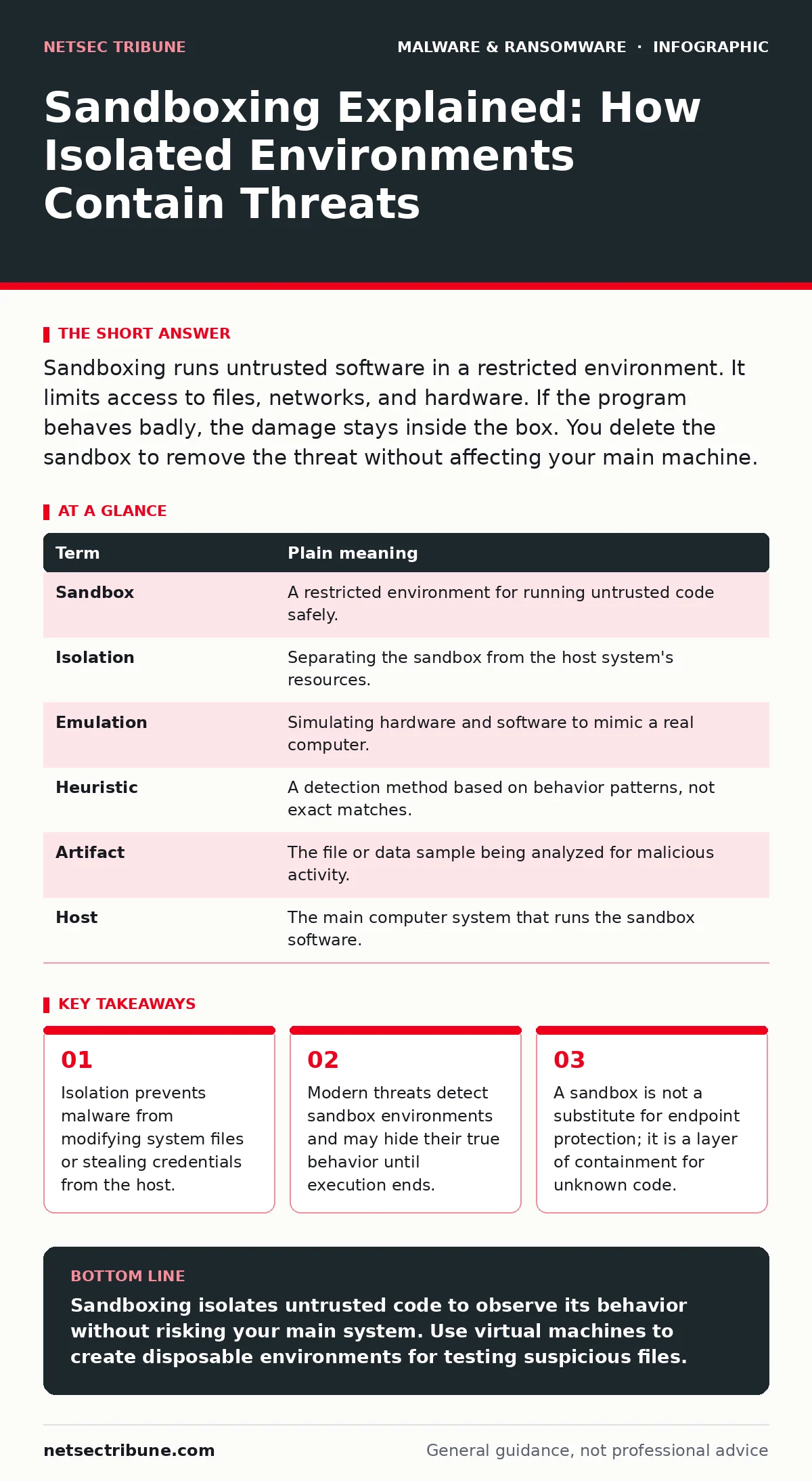Infographic: Sandboxing Explained: How Isolated Environments Contain Threats. Isolation prevents malware from modifying system files or stealing credentials from the host. Modern threats detect sandbox environments and may hide their true behavior until execution ends. A sandbox is not a substitute