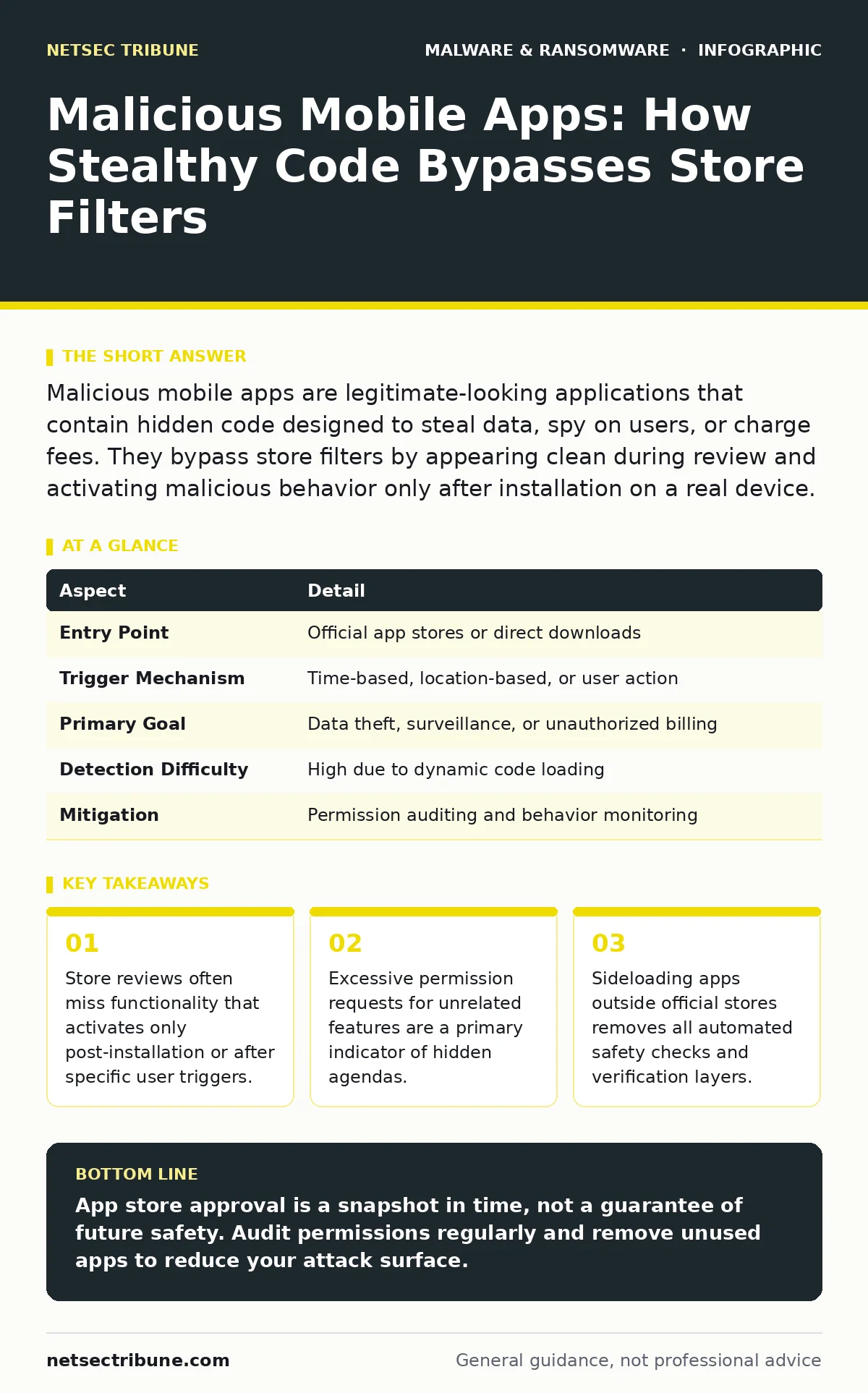 Infographic: Malicious Mobile Apps: How Stealthy Code Bypasses Store Filters. Store reviews often miss functionality that activates only post-installation or after specific user triggers. Excessive permission requests for unrelated features are a primary indicator of hidden agendas. Sideloading apps