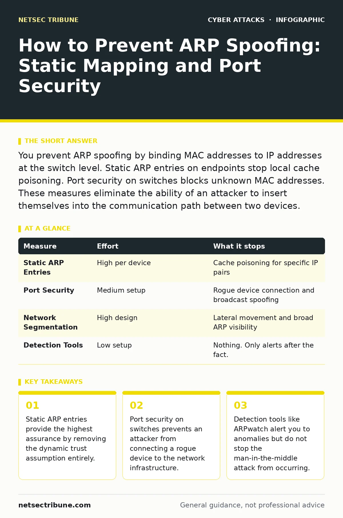 Infographic: How to Prevent ARP Spoofing: Static Mapping and Port Security. Static ARP entries provide the highest assurance by removing the dynamic trust assumption entirely. Port security on switches prevents an attacker from connecting a rogue device to the network infrastructure. Detection tools