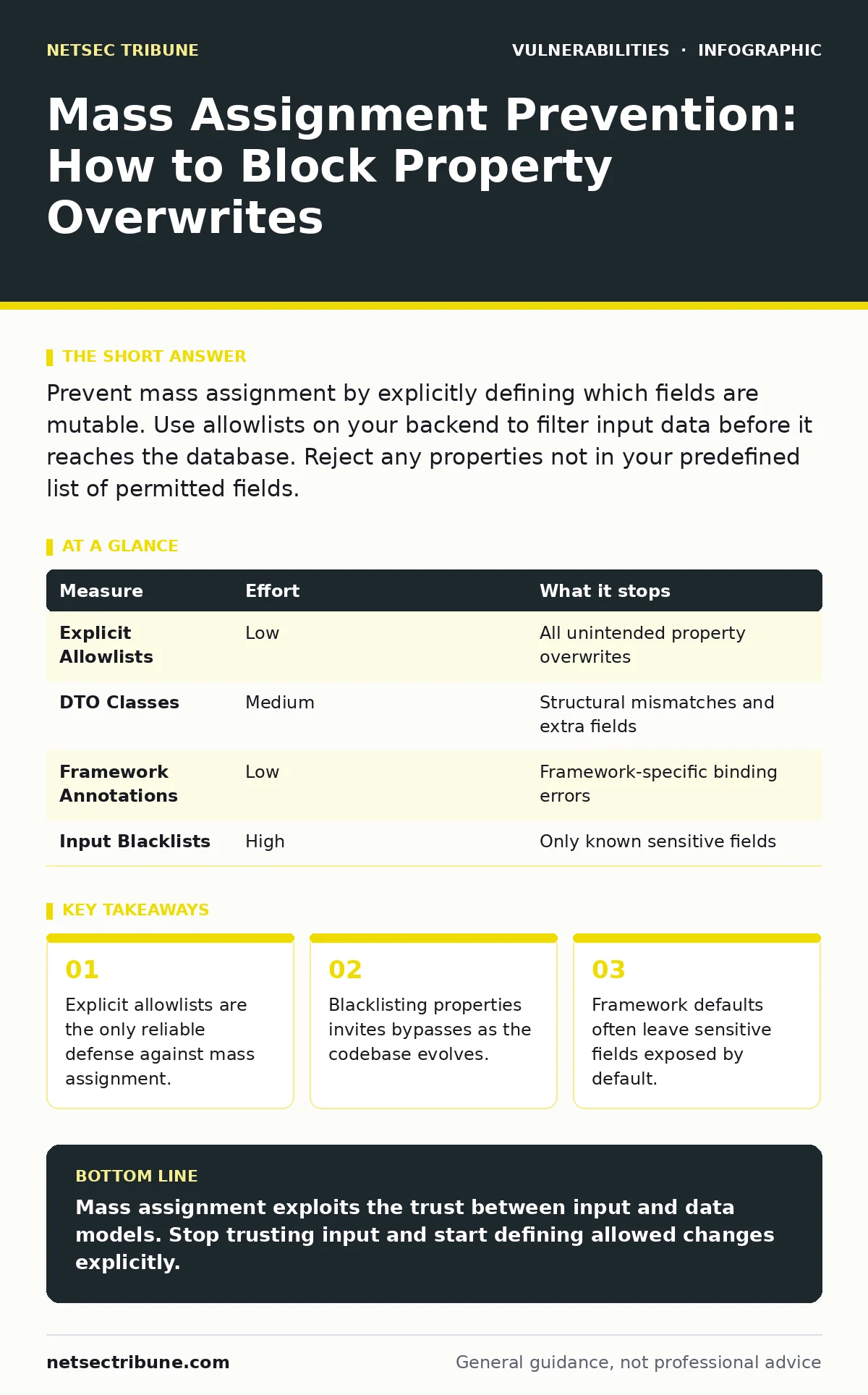 Infographic: Mass Assignment Prevention: How to Block Property Overwrites. Explicit allowlists are the only reliable defense against mass assignment. Blacklisting properties invites bypasses as the codebase evolves. Framework defaults often leave sensitive fields exposed by default.