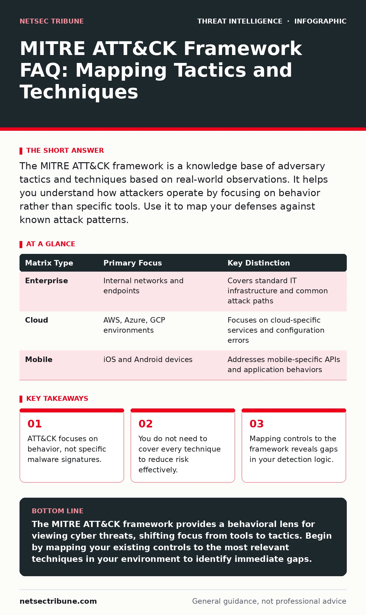 Infographic: MITRE ATT&CK Framework FAQ: Mapping Tactics and Techniques. ATT&CK focuses on behavior, not specific malware signatures. You do not need to cover every technique to reduce risk effectively. Mapping controls to the framework reveals gaps in your detection logic.