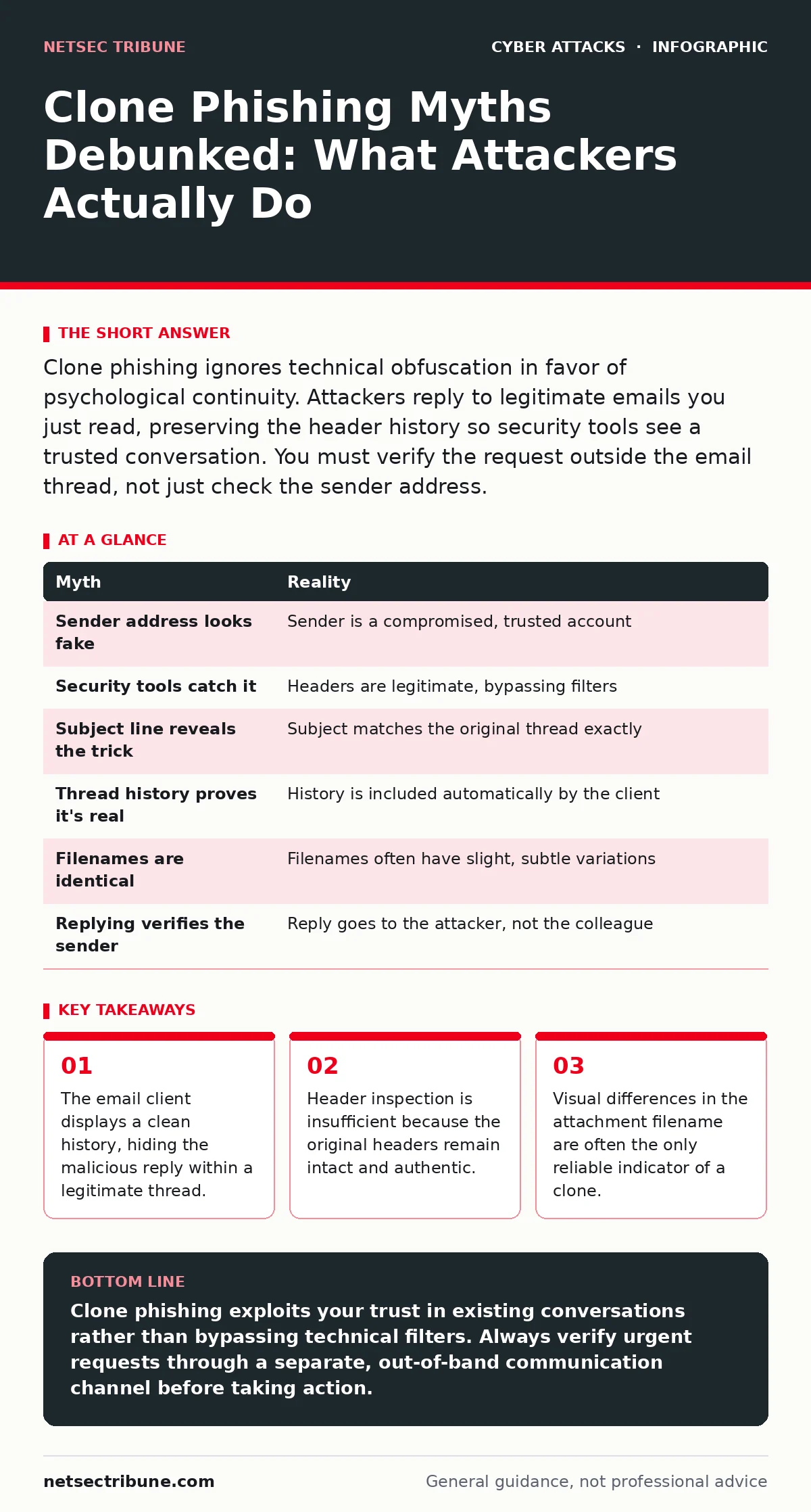 Infographic: Clone Phishing Myths Debunked: What Attackers Actually Do. The email client displays a clean history, hiding the malicious reply within a legitimate thread. Header inspection is insufficient because the original headers remain intact and authentic. Visual differences in the attachment f