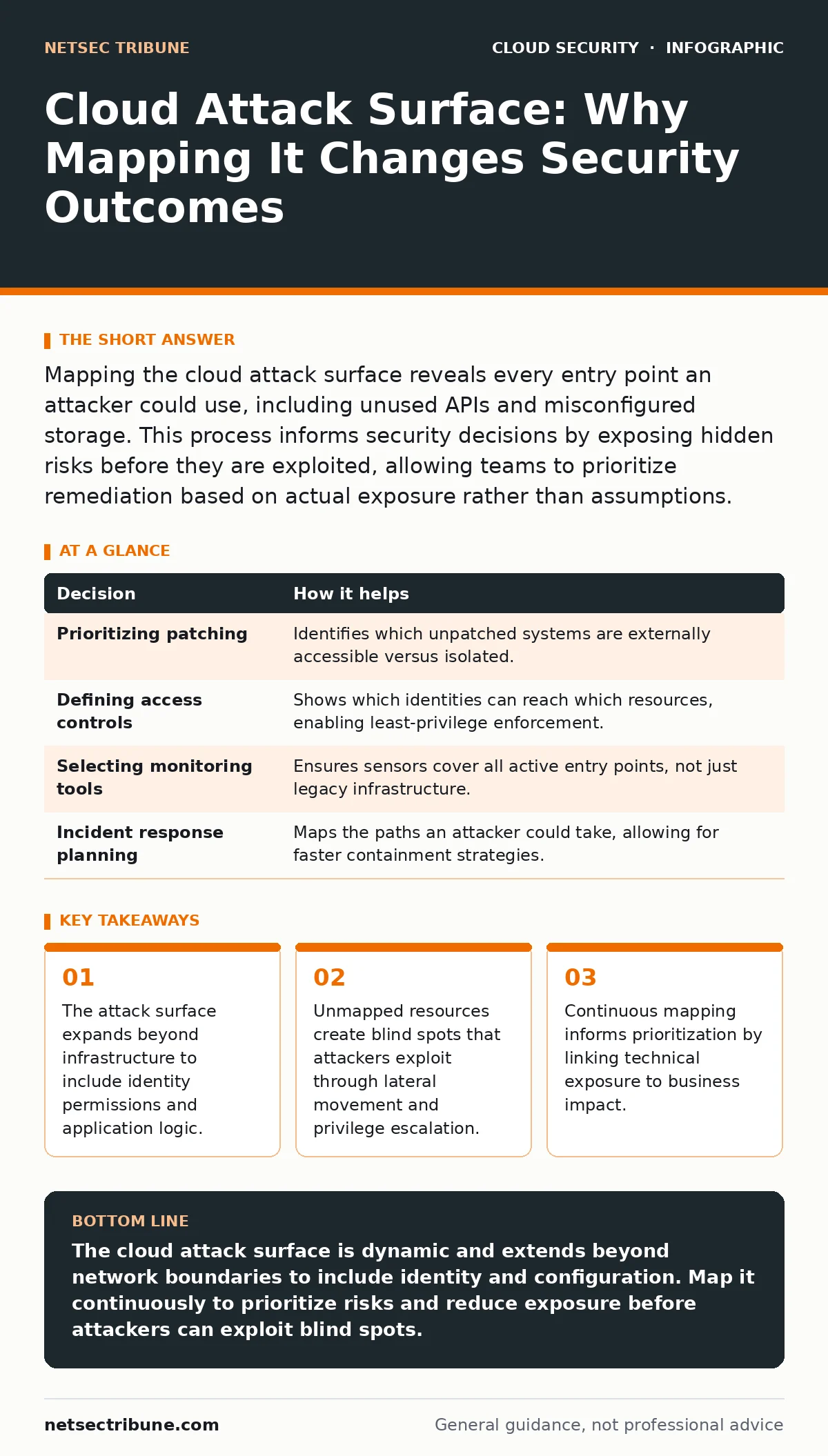 Infographic: Cloud Attack Surface: Why Mapping It Changes Security Outcomes. The attack surface expands beyond infrastructure to include identity permissions and application logic. Unmapped resources create blind spots that attackers exploit through lateral movement and privilege escalation. Continu