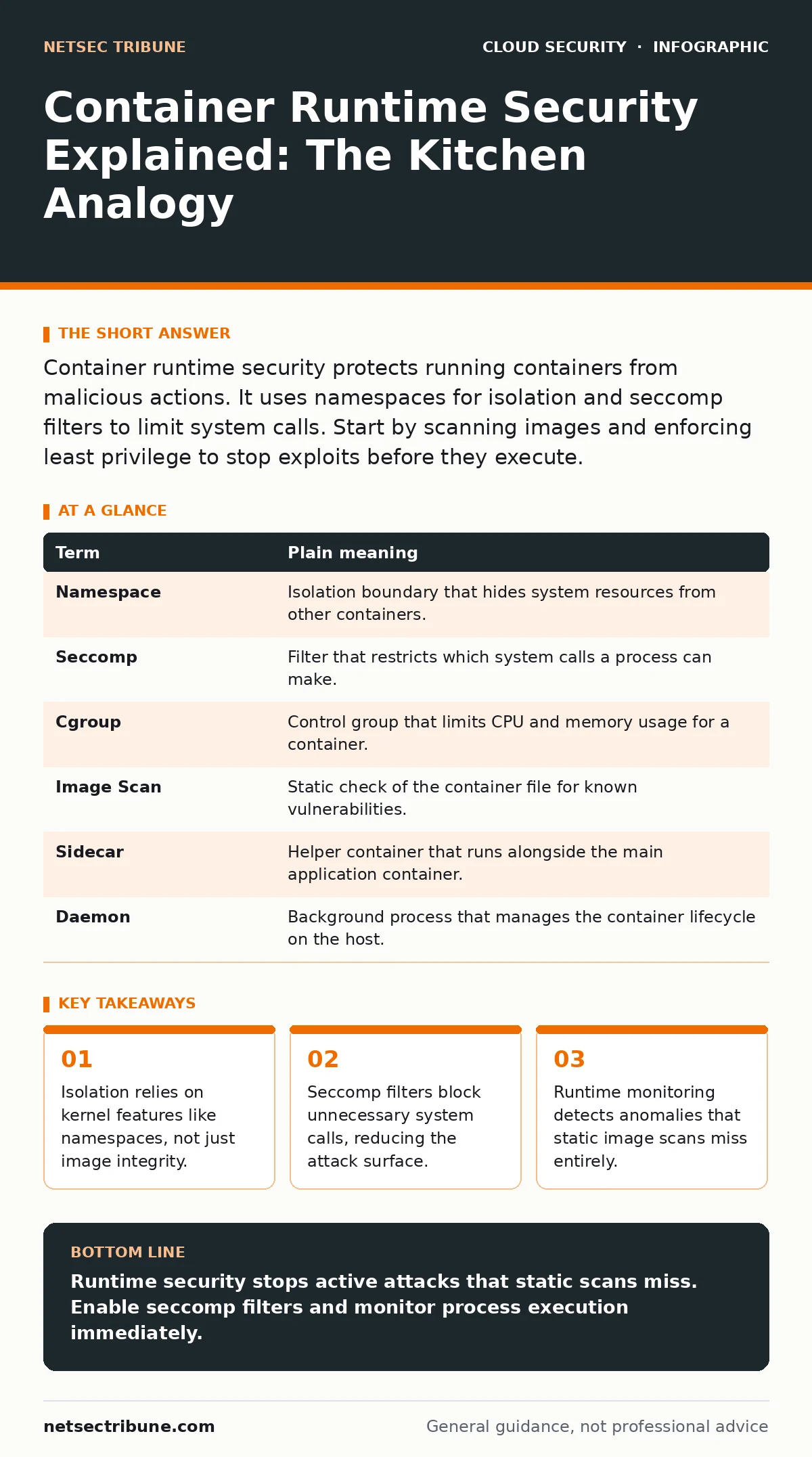 Infographic: Container Runtime Security Explained: The Kitchen Analogy. Isolation relies on kernel features like namespaces, not just image integrity. Seccomp filters block unnecessary system calls, reducing the attack surface. Runtime monitoring detects anomalies that static image scans miss entire