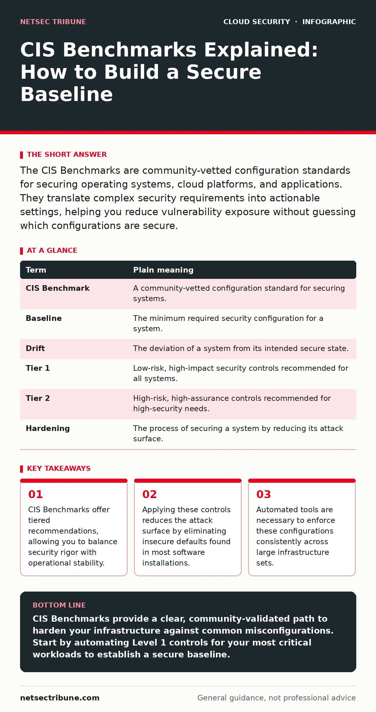Infographic: CIS Benchmarks Explained: How to Build a Secure Baseline. CIS Benchmarks offer tiered recommendations, allowing you to balance security rigor with operational stability. Applying these controls reduces the attack surface by eliminating insecure defaults found in most software installati