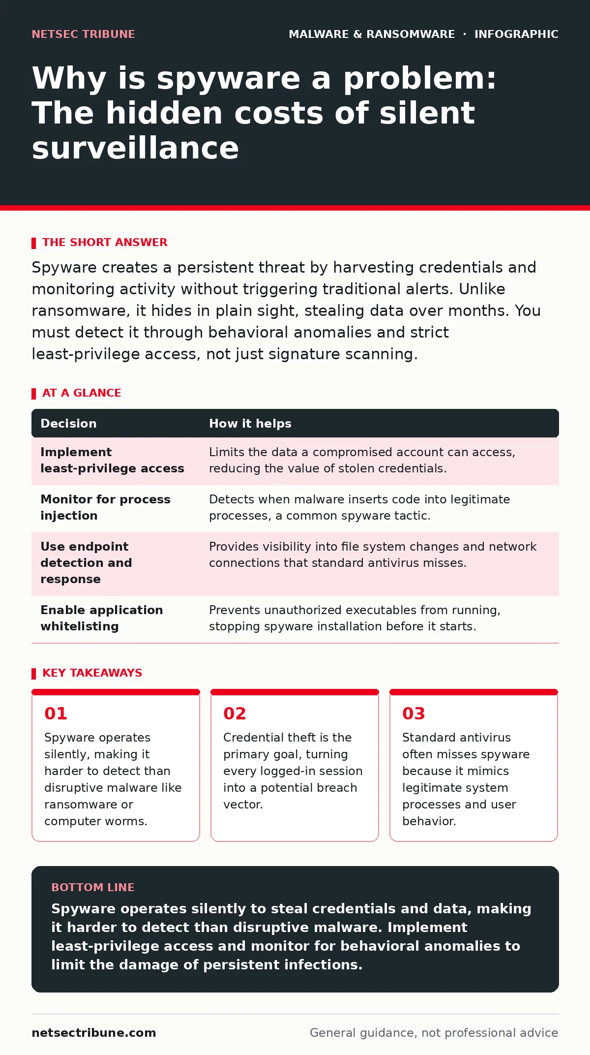 Infographic: Why is spyware a problem: The hidden costs of silent surveillance. Spyware operates silently, making it harder to detect than disruptive malware like ransomware or computer worms. Credential theft is the primary goal, turning every logged-in session into a potential breach vector. Stand