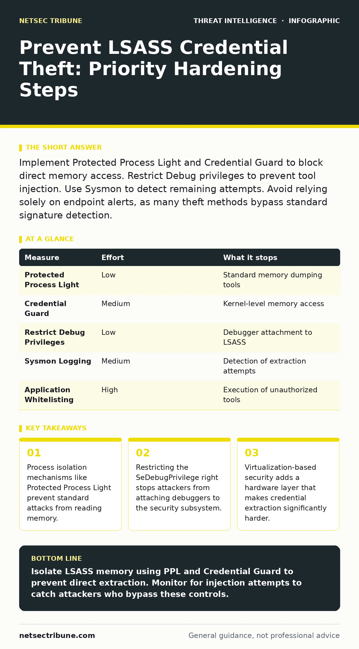 Infographic: Prevent LSASS Credential Theft: Priority Hardening Steps. Process isolation mechanisms like Protected Process Light prevent standard attacks from reading memory. Restricting the SeDebugPrivilege right stops attackers from attaching debuggers to the security subsystem. Virtualization-bas