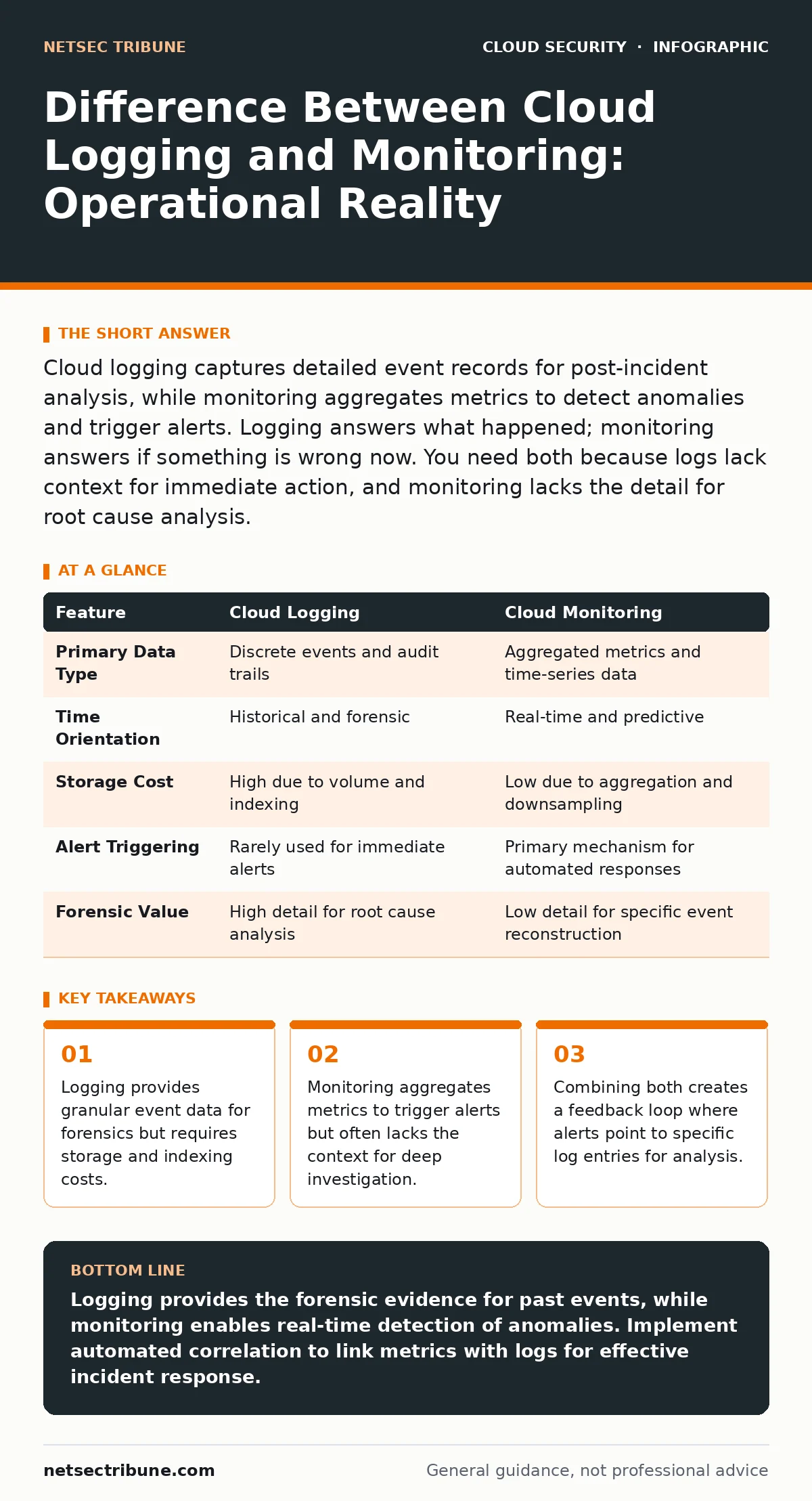 Infographic: Difference Between Cloud Logging and Monitoring: Operational Reality. Logging provides granular event data for forensics but requires storage and indexing costs. Monitoring aggregates metrics to trigger alerts but often lacks the context for deep investigation. Combining both creates a