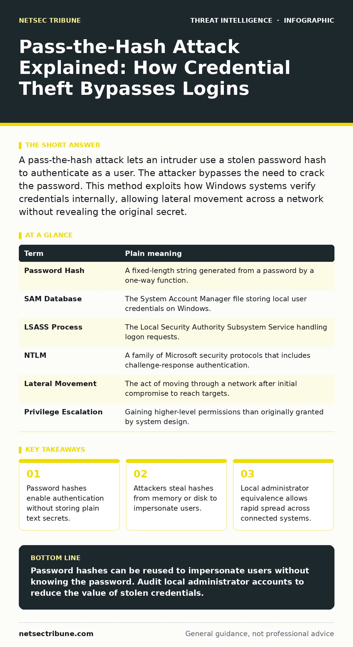 Infographic: Pass-the-Hash Attack Explained: How Credential Theft Bypasses Logins. Password hashes enable authentication without storing plain text secrets. Attackers steal hashes from memory or disk to impersonate users. Local administrator equivalence allows rapid spread across connected systems.