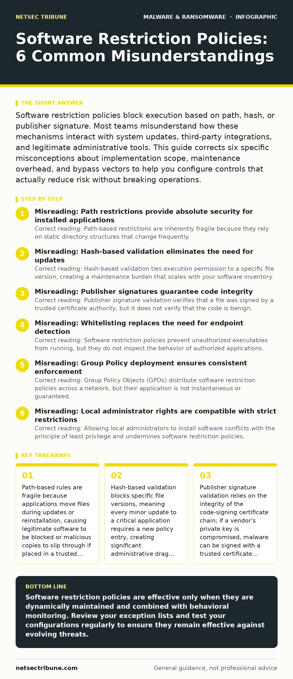 Infographic: Software Restriction Policies: 6 Common Misunderstandings. Path-based rules are fragile because applications move files during updates or reinstallation, causing legitimate software to be blocked or malicious copies to slip through if placed in a trusted directory. Hash-based validation