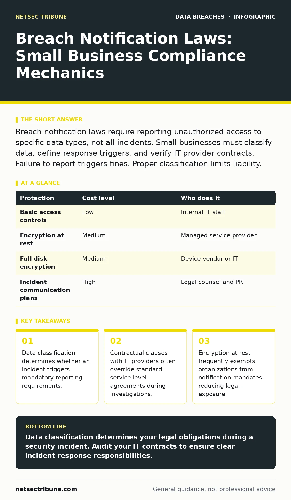 Infographic: Breach Notification Laws: Small Business Compliance Mechanics. Data classification determines whether an incident triggers mandatory reporting requirements. Contractual clauses with IT providers often override standard service level agreements during investigations. Encryption at rest f