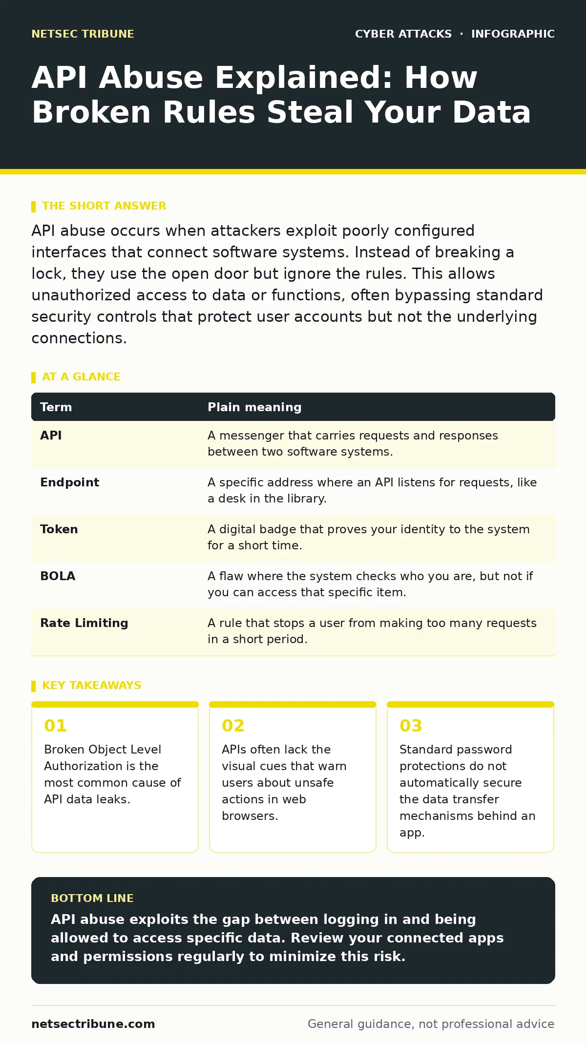 Infographic: API Abuse Explained: How Broken Rules Steal Your Data. Broken Object Level Authorization is the most common cause of API data leaks. APIs often lack the visual cues that warn users about unsafe actions in web browsers. Standard password protections do not automatically secure the data t