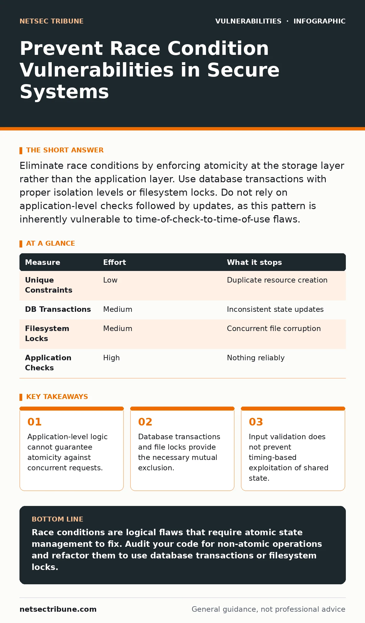 Infographic: Prevent Race Condition Vulnerabilities in Secure Systems. Application-level logic cannot guarantee atomicity against concurrent requests. Database transactions and file locks provide the necessary mutual exclusion. Input validation does not prevent timing-based exploitation of shared st