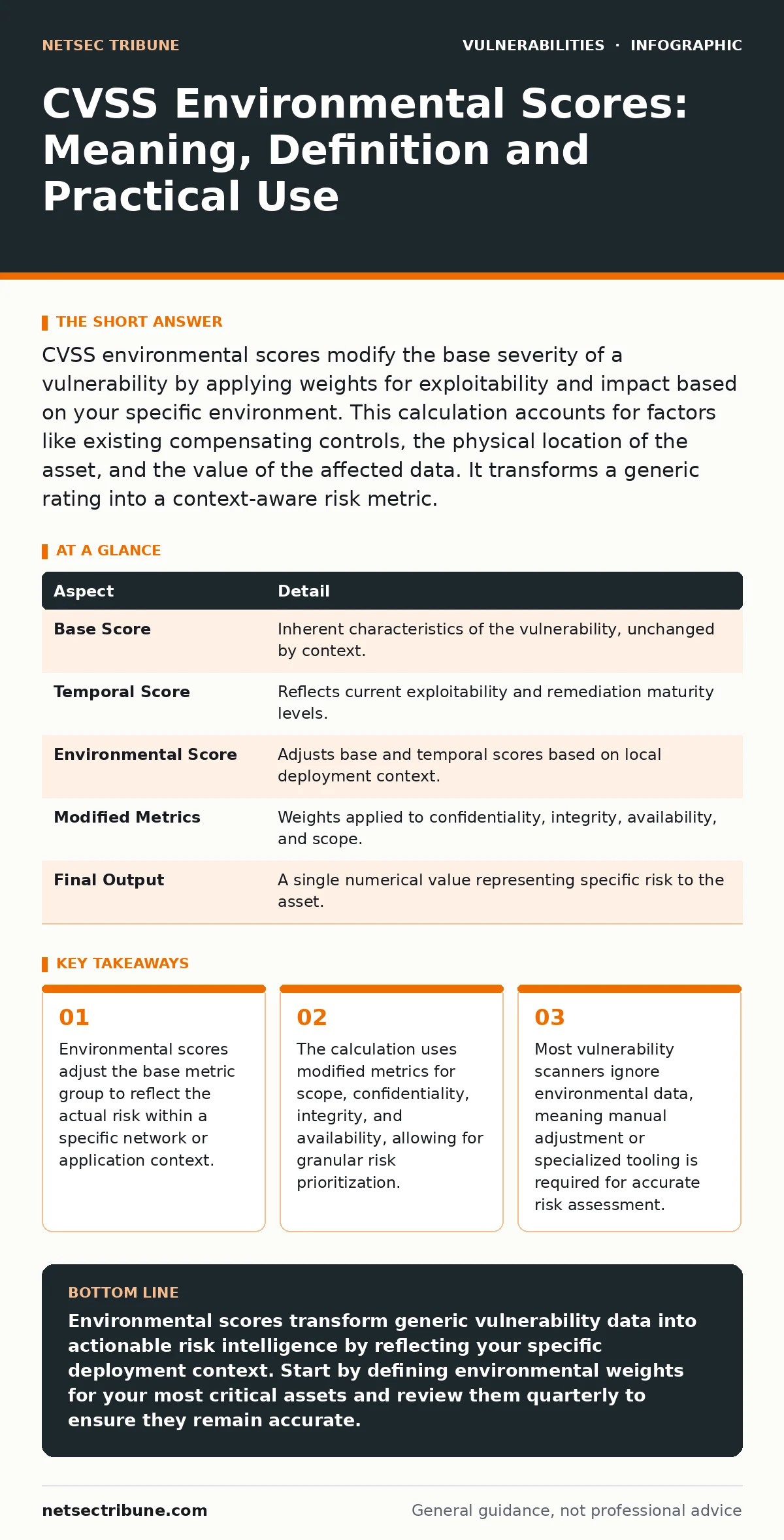 Infographic: CVSS Environmental Scores: Meaning, Definition and Practical Use. Environmental scores adjust the base metric group to reflect the actual risk within a specific network or application context. The calculation uses modified metrics for scope, confidentiality, integrity, and availability,