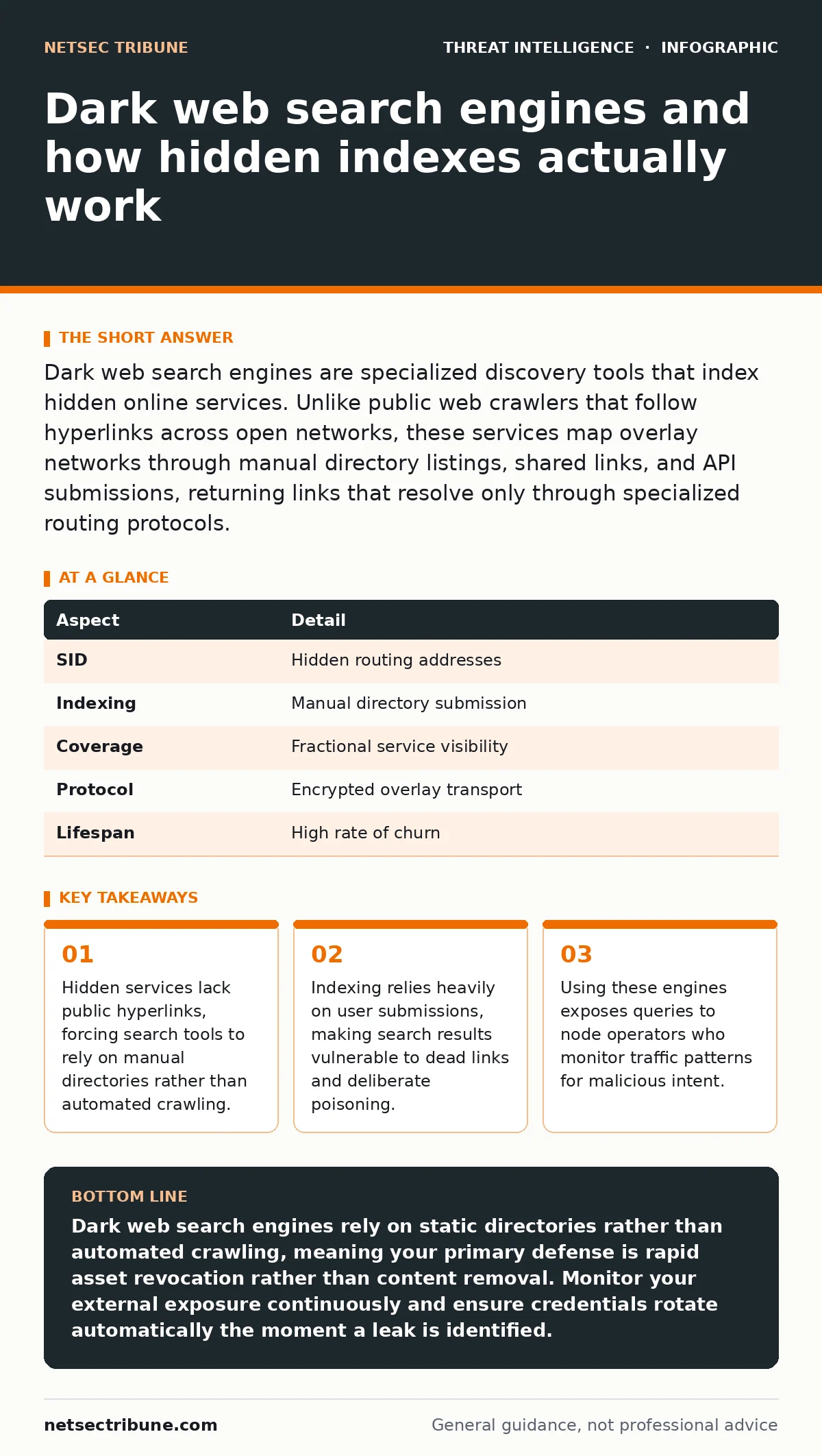 Infographic: Dark web search engines and how hidden indexes actually work. Hidden services lack public hyperlinks, forcing search tools to rely on manual directories rather than automated crawling. Indexing relies heavily on user submissions, making search results vulnerable to dead links and delibe