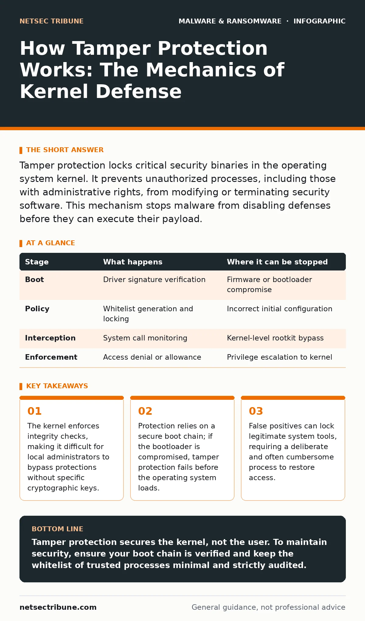 Infographic: How Tamper Protection Works: The Mechanics of Kernel Defense. The kernel enforces integrity checks, making it difficult for local administrators to bypass protections without specific cryptographic keys. Protection relies on a secure boot chain; if the bootloader is compromised, tamper